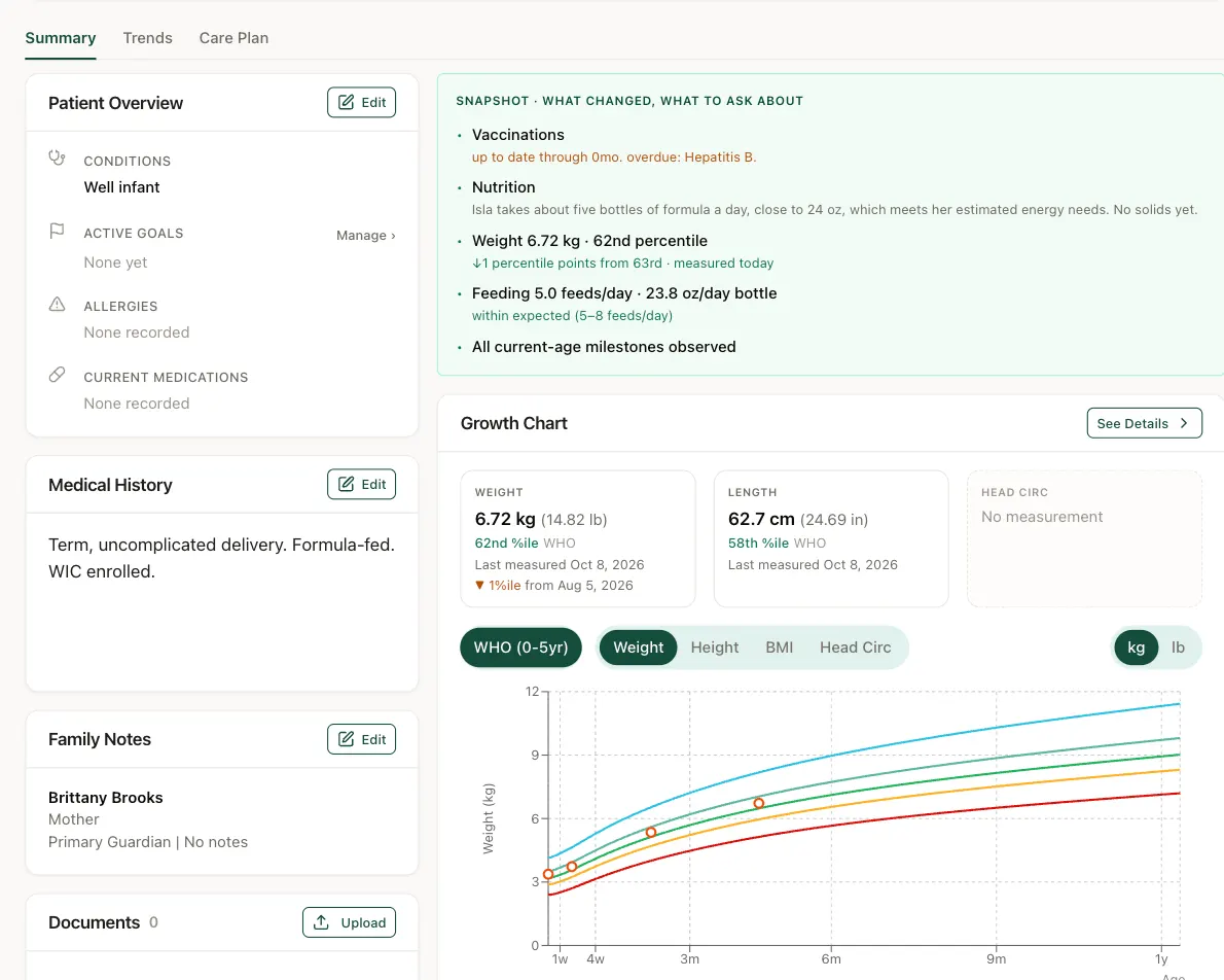 Clinician dashboard patient summary with the pre-visit snapshot, an overdue vaccine flag, and the WHO growth chart